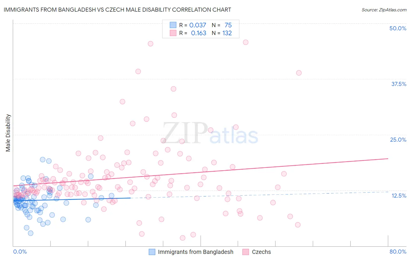 Immigrants from Bangladesh vs Czech Male Disability