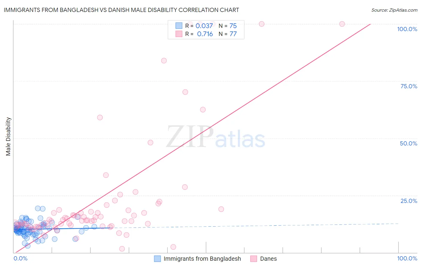 Immigrants from Bangladesh vs Danish Male Disability