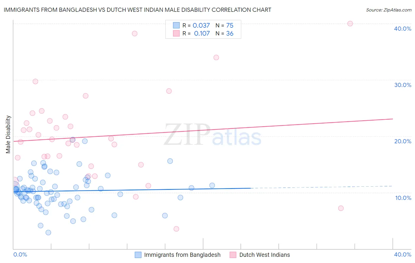 Immigrants from Bangladesh vs Dutch West Indian Male Disability