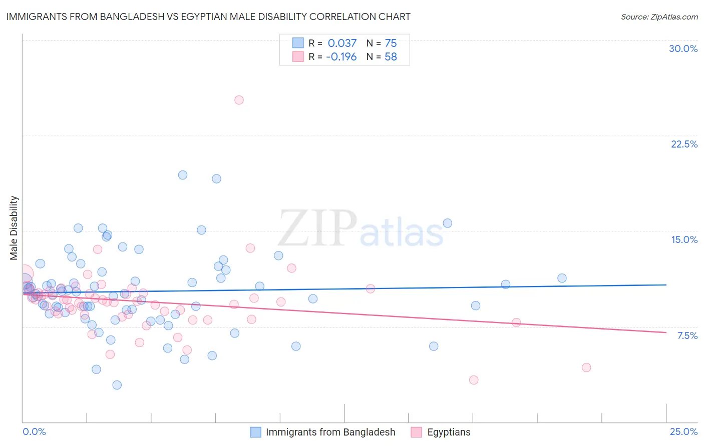 Immigrants from Bangladesh vs Egyptian Male Disability