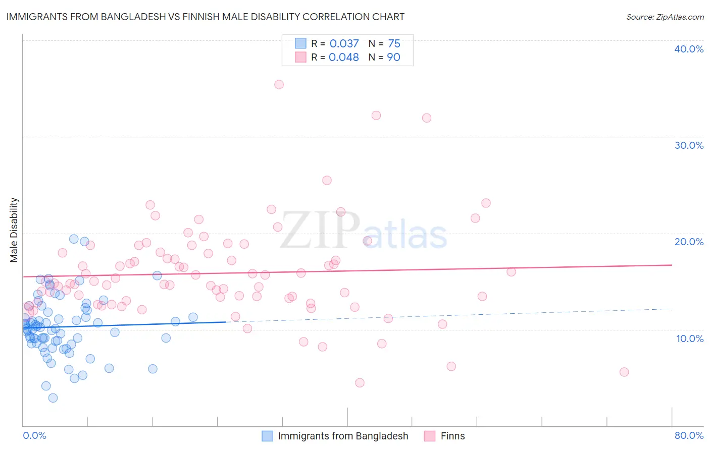 Immigrants from Bangladesh vs Finnish Male Disability