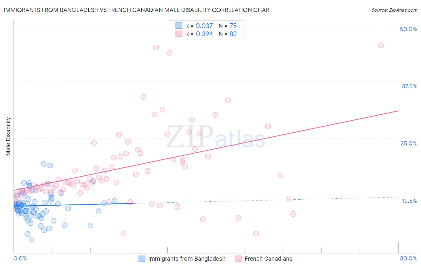 Immigrants from Bangladesh vs French Canadian Male Disability