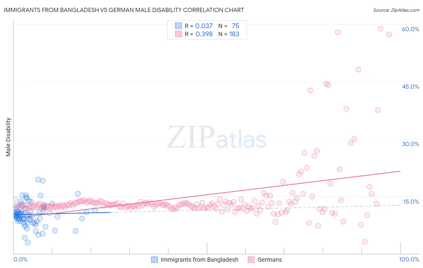 Immigrants from Bangladesh vs German Male Disability