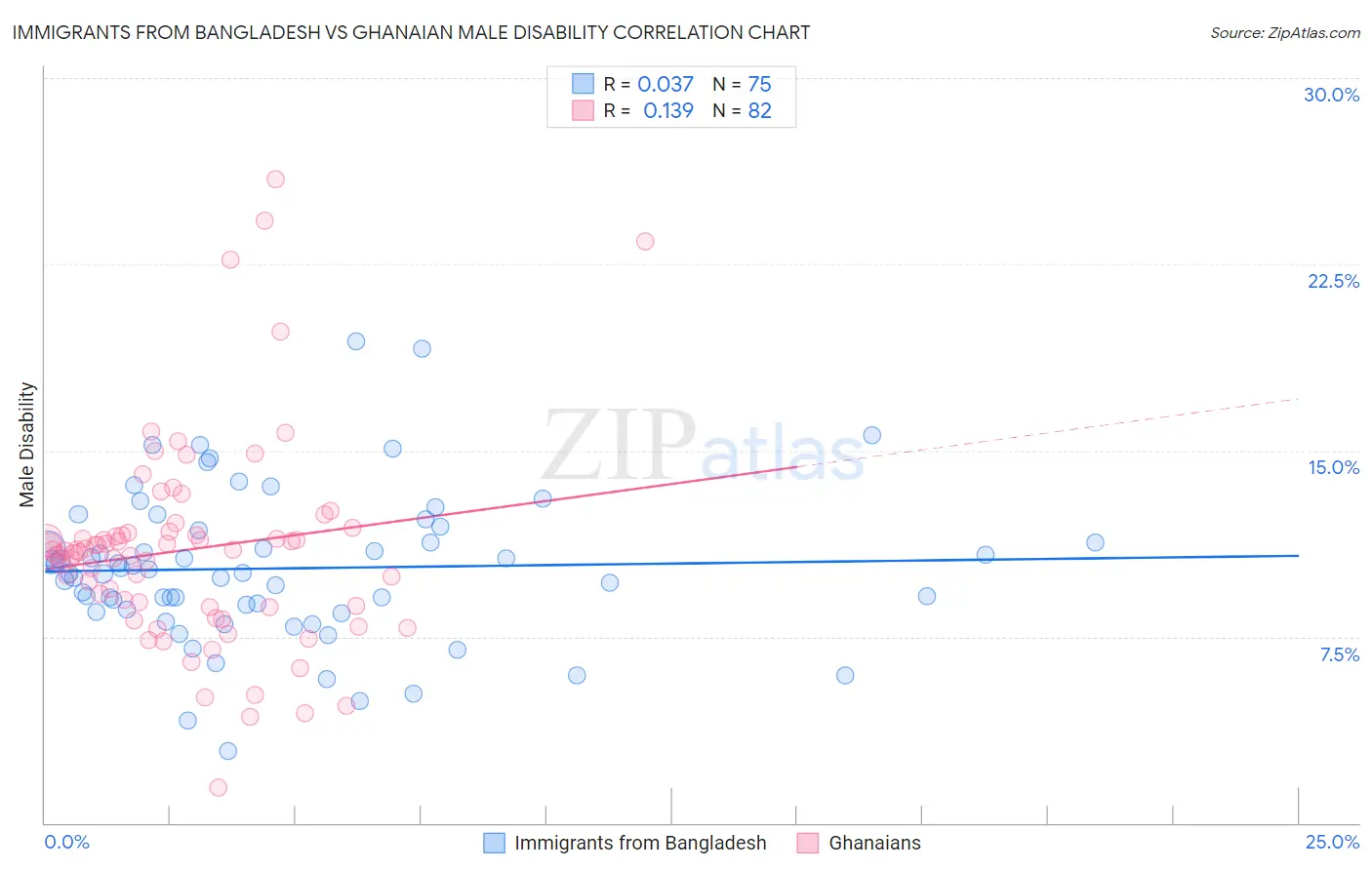 Immigrants from Bangladesh vs Ghanaian Male Disability