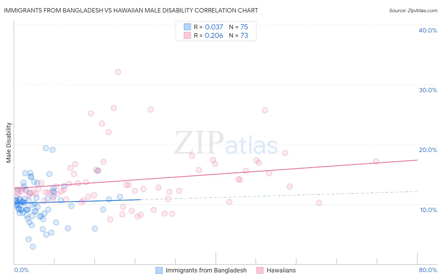 Immigrants from Bangladesh vs Hawaiian Male Disability