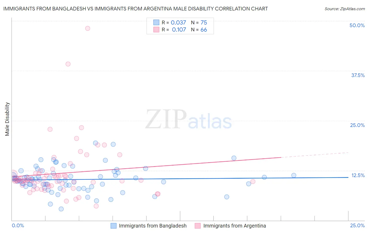 Immigrants from Bangladesh vs Immigrants from Argentina Male Disability