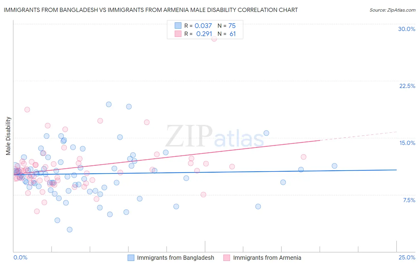 Immigrants from Bangladesh vs Immigrants from Armenia Male Disability