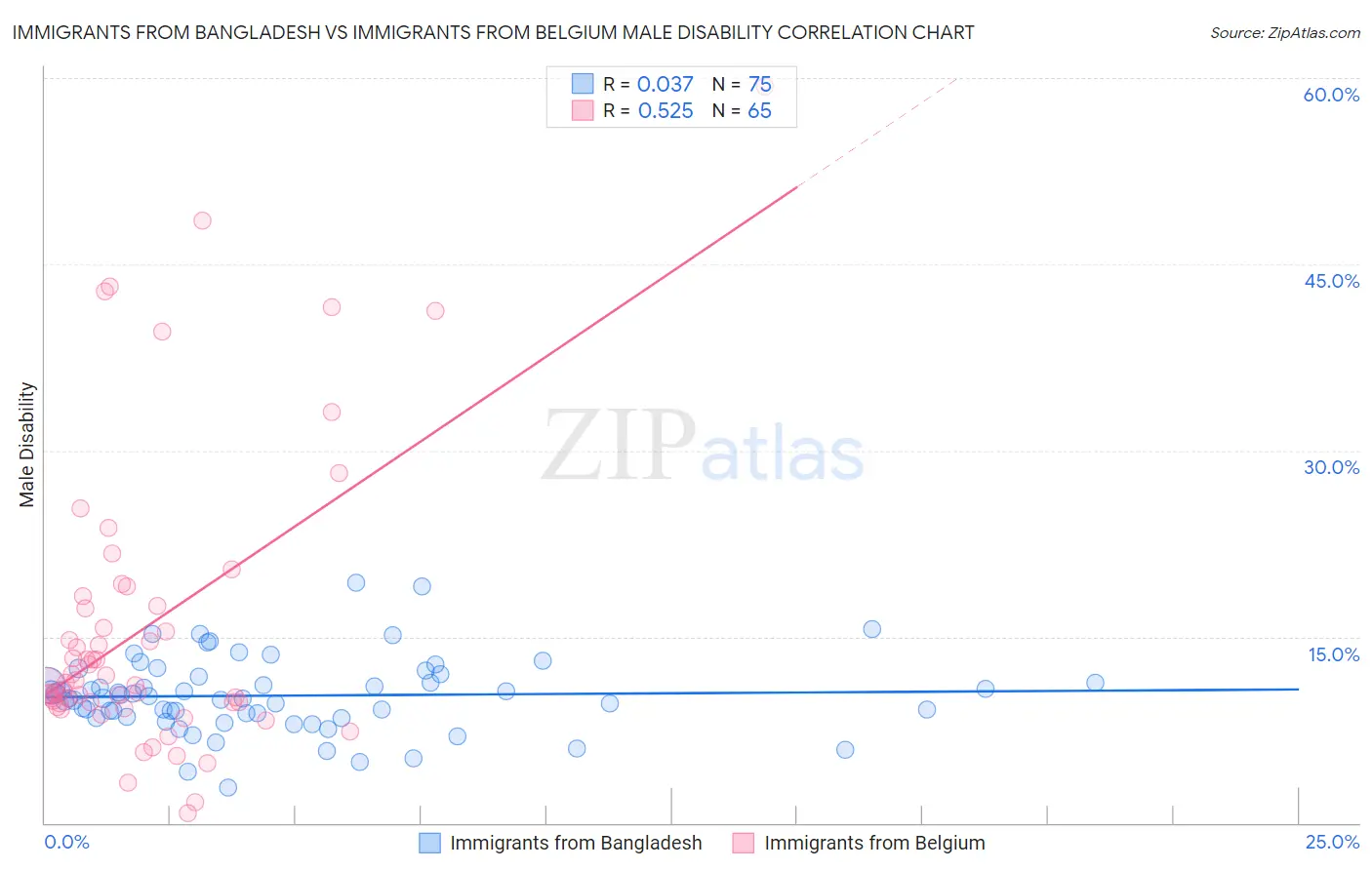 Immigrants from Bangladesh vs Immigrants from Belgium Male Disability