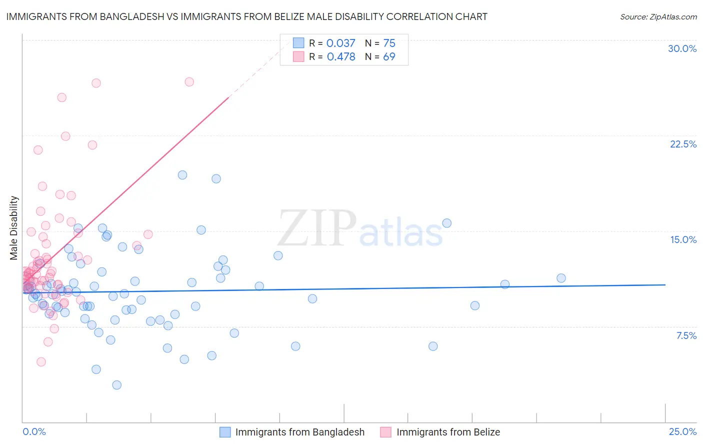 Immigrants from Bangladesh vs Immigrants from Belize Male Disability
