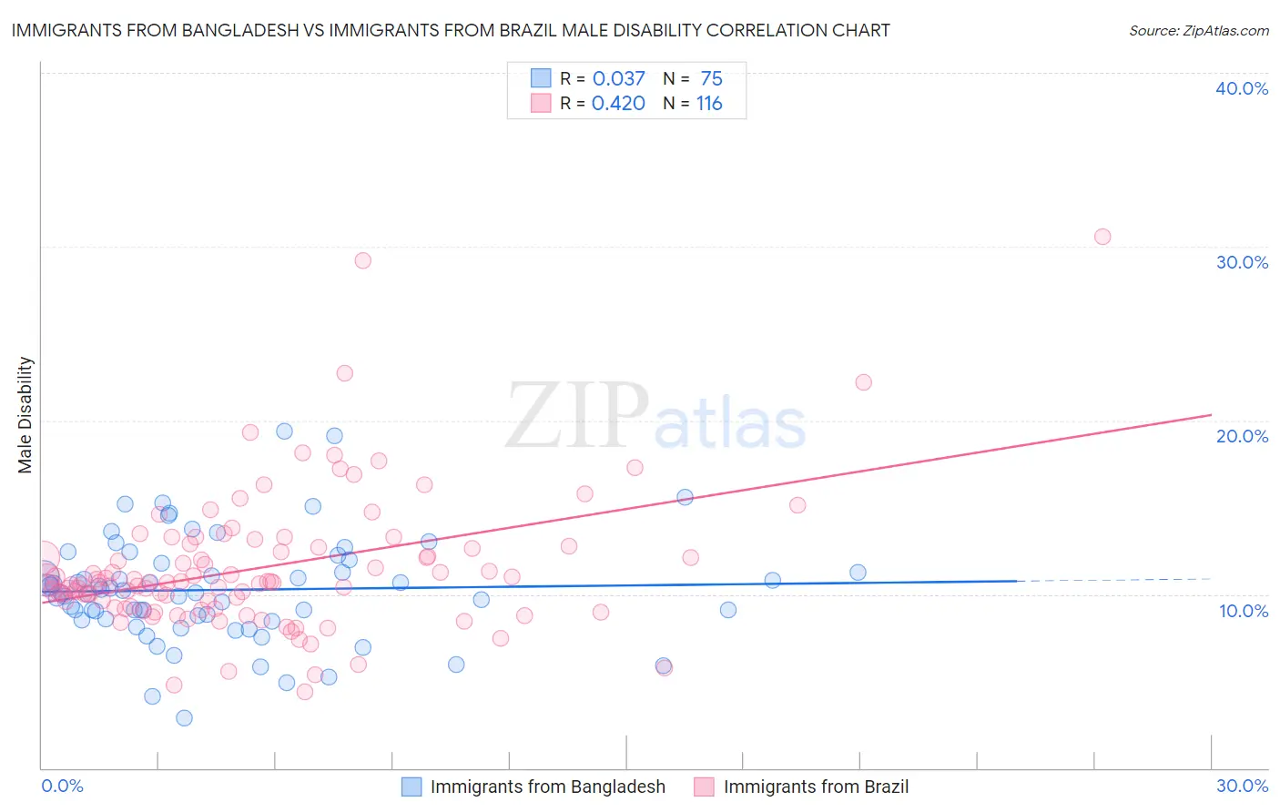 Immigrants from Bangladesh vs Immigrants from Brazil Male Disability