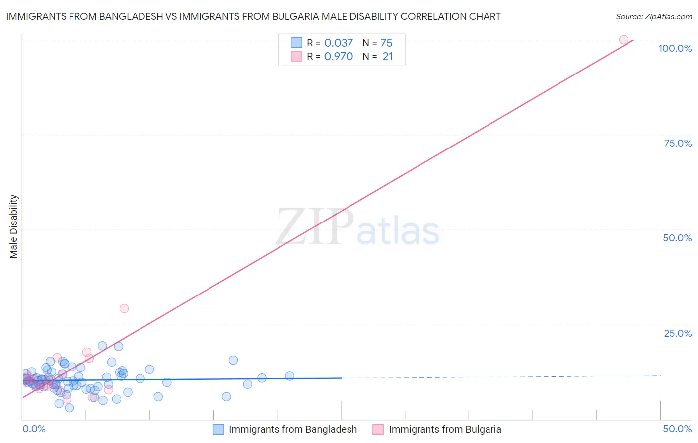 Immigrants from Bangladesh vs Immigrants from Bulgaria Male Disability