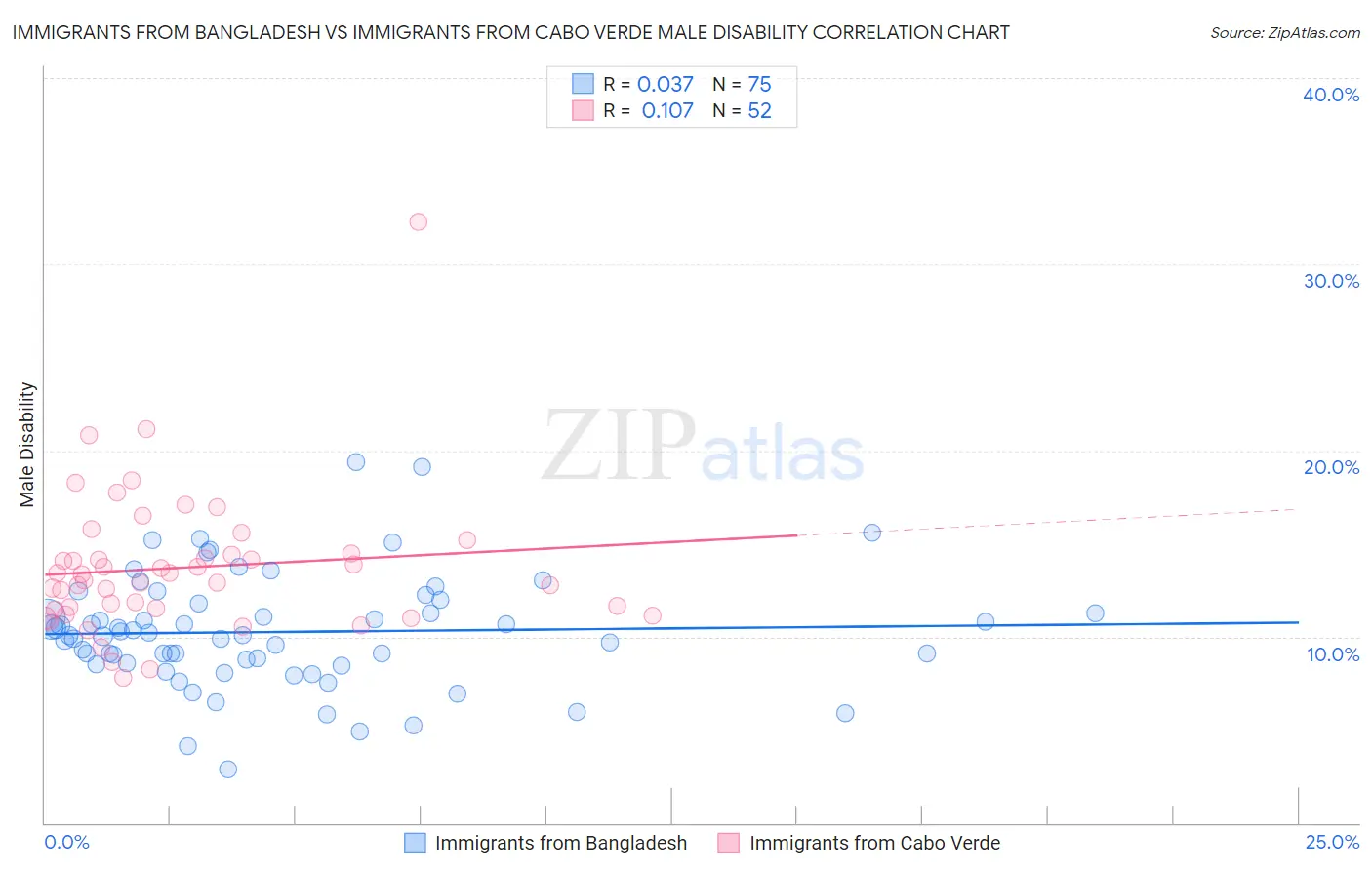 Immigrants from Bangladesh vs Immigrants from Cabo Verde Male Disability
