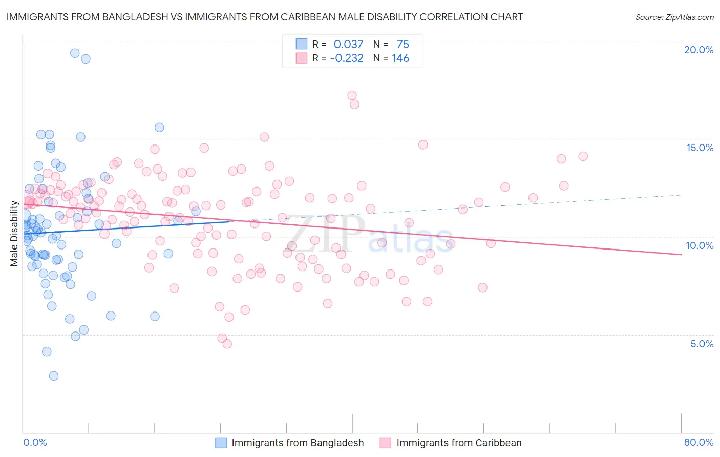 Immigrants from Bangladesh vs Immigrants from Caribbean Male Disability