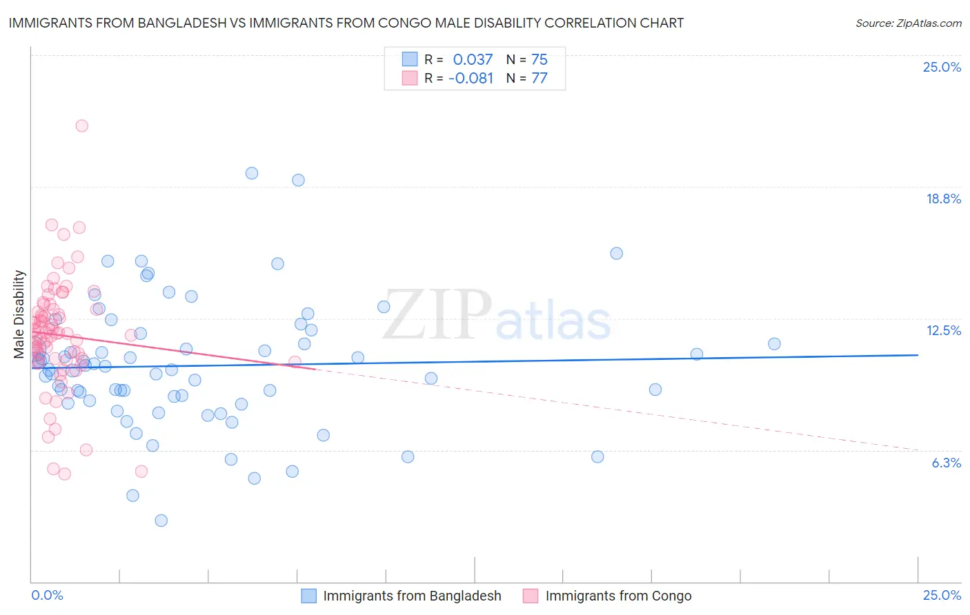 Immigrants from Bangladesh vs Immigrants from Congo Male Disability