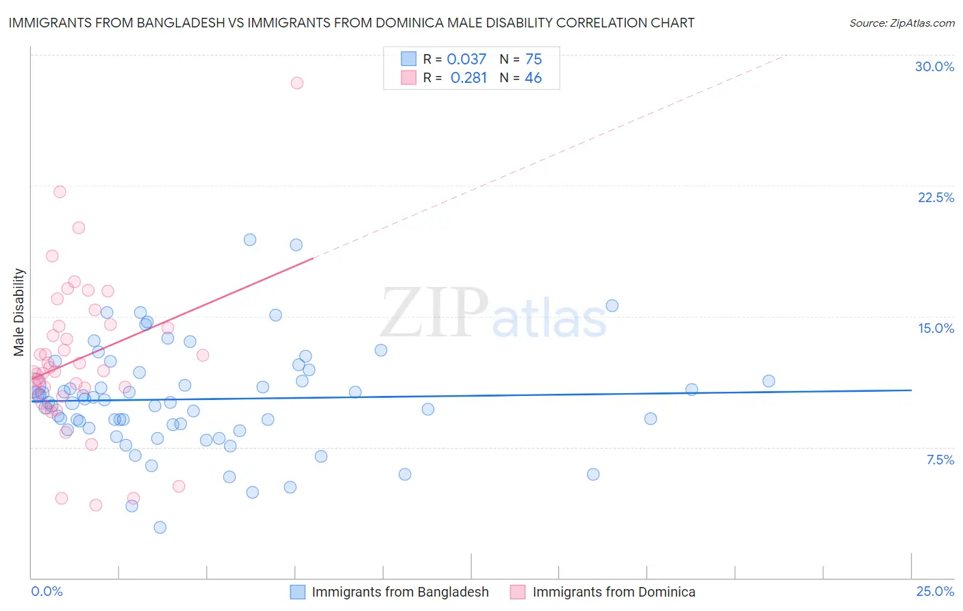 Immigrants from Bangladesh vs Immigrants from Dominica Male Disability