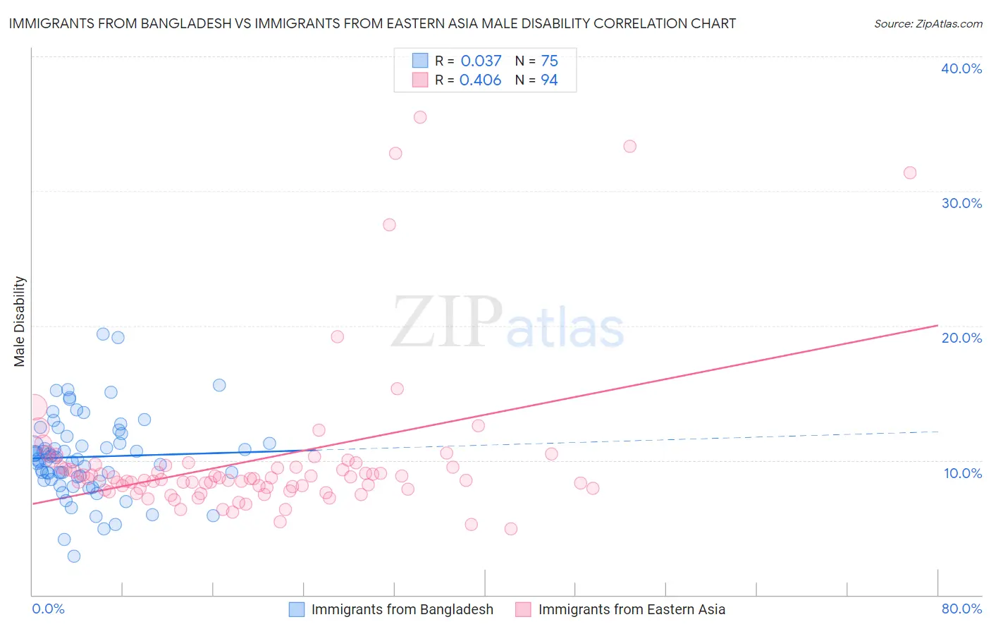 Immigrants from Bangladesh vs Immigrants from Eastern Asia Male Disability