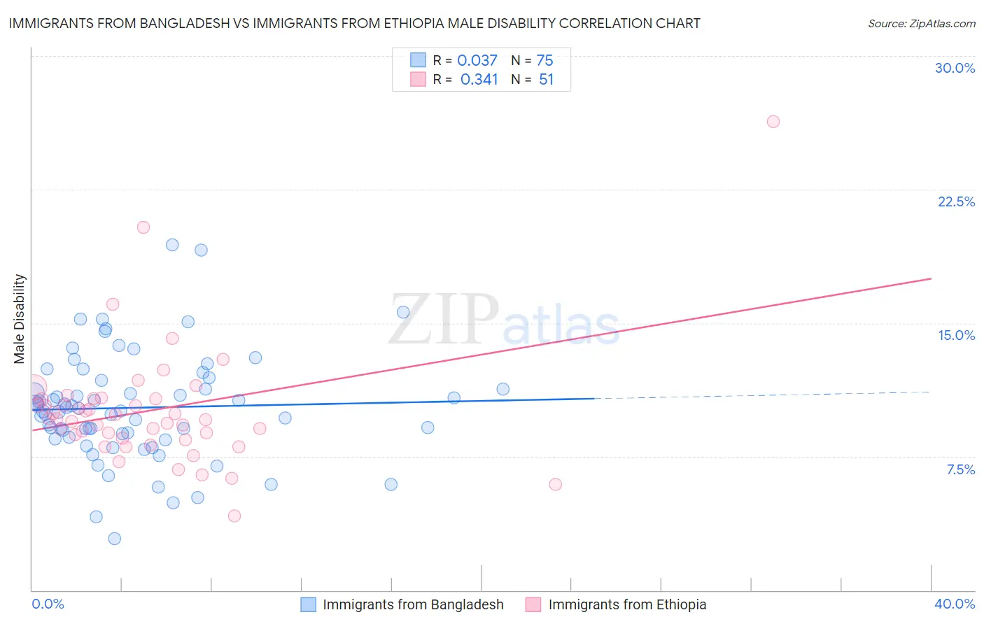 Immigrants from Bangladesh vs Immigrants from Ethiopia Male Disability