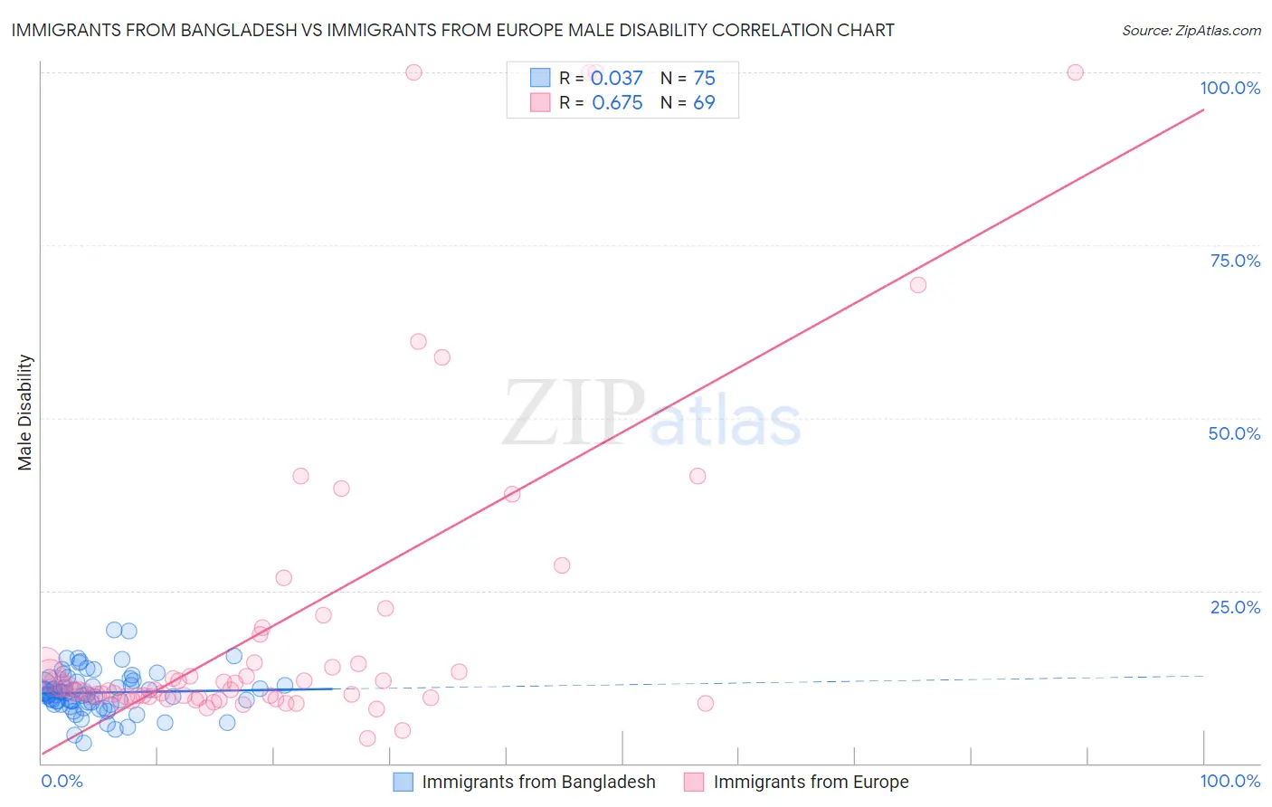 Immigrants from Bangladesh vs Immigrants from Europe Male Disability