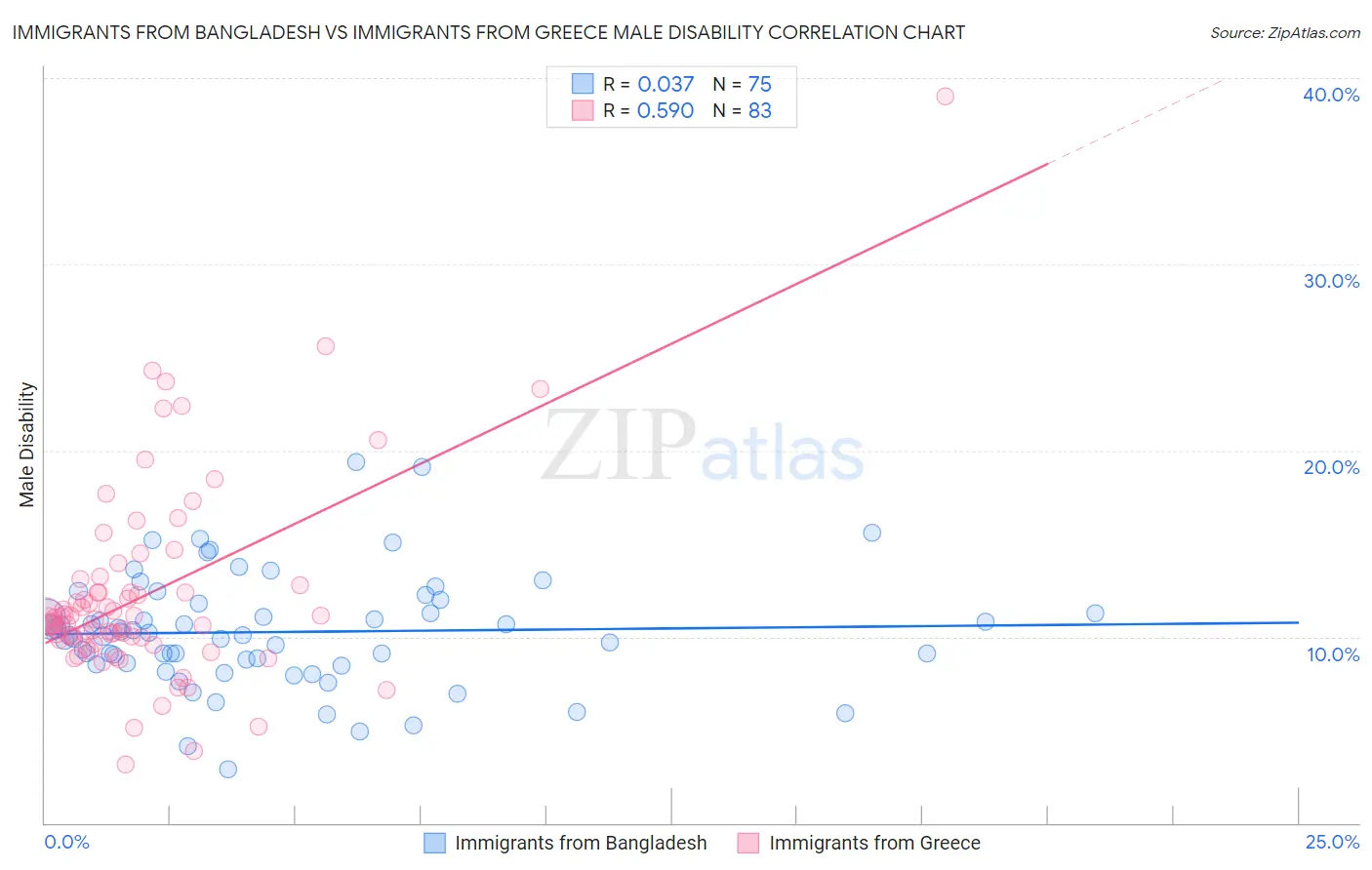 Immigrants from Bangladesh vs Immigrants from Greece Male Disability