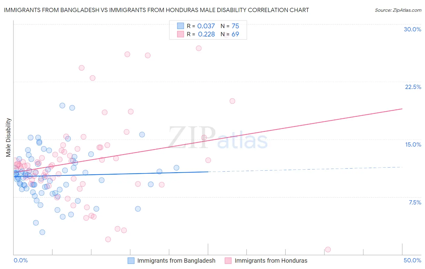 Immigrants from Bangladesh vs Immigrants from Honduras Male Disability