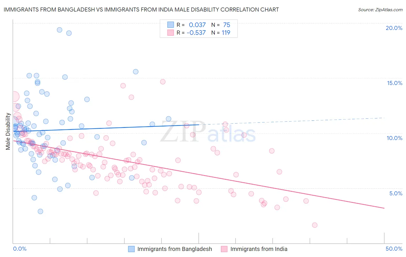 Immigrants from Bangladesh vs Immigrants from India Male Disability