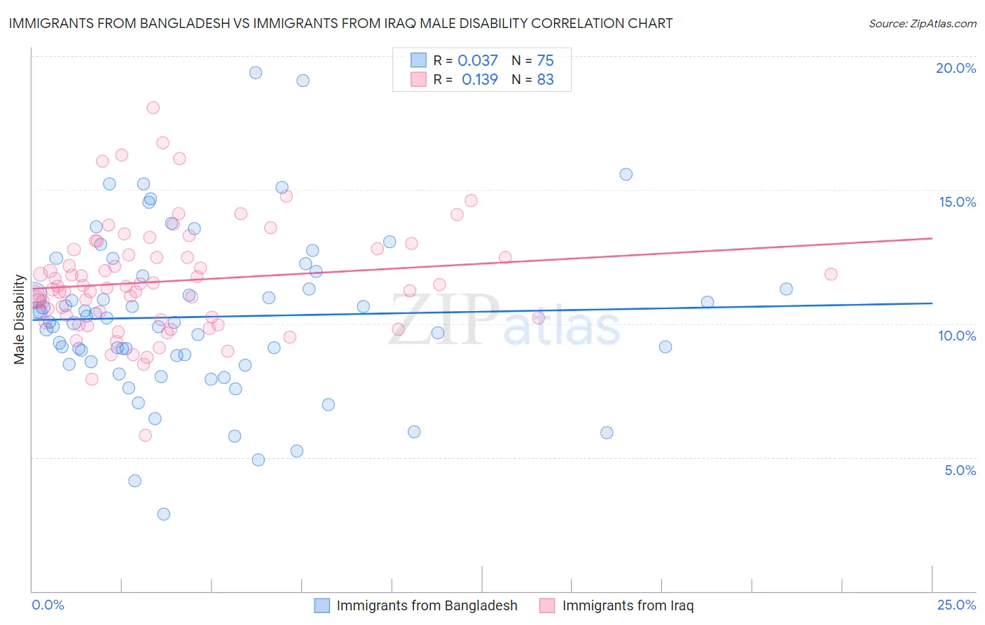 Immigrants from Bangladesh vs Immigrants from Iraq Male Disability