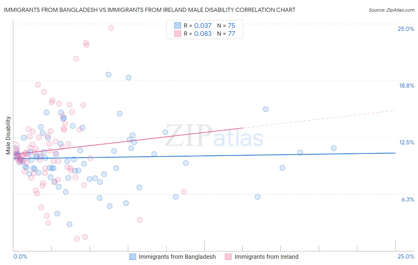 Immigrants from Bangladesh vs Immigrants from Ireland Male Disability