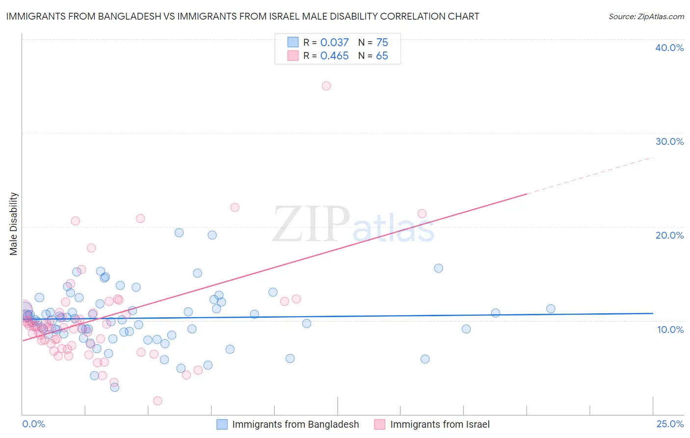 Immigrants from Bangladesh vs Immigrants from Israel Male Disability