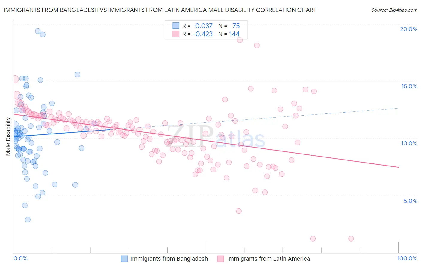 Immigrants from Bangladesh vs Immigrants from Latin America Male Disability