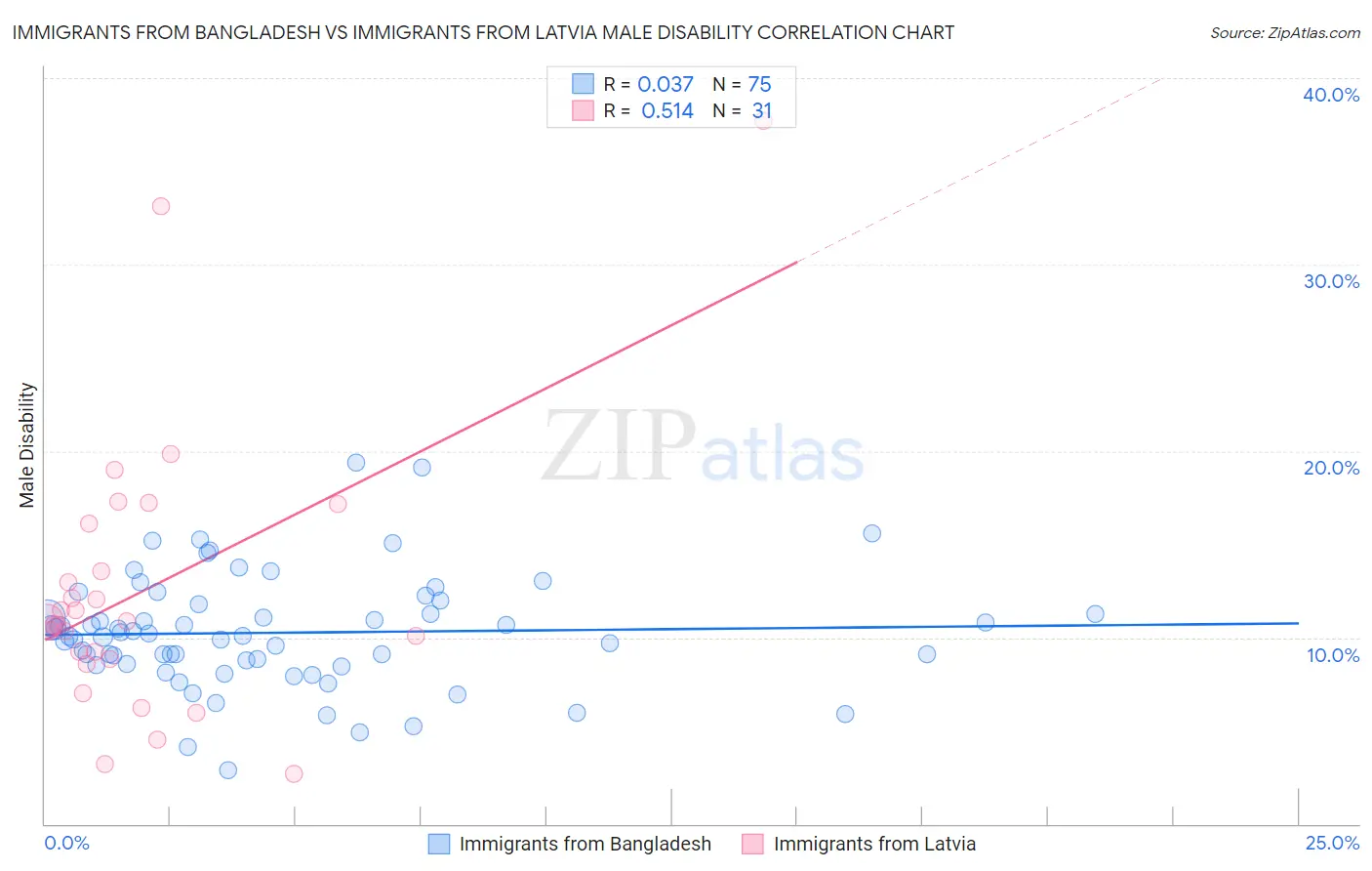 Immigrants from Bangladesh vs Immigrants from Latvia Male Disability