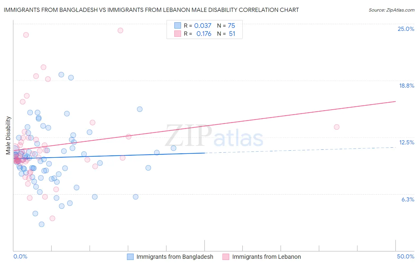 Immigrants from Bangladesh vs Immigrants from Lebanon Male Disability