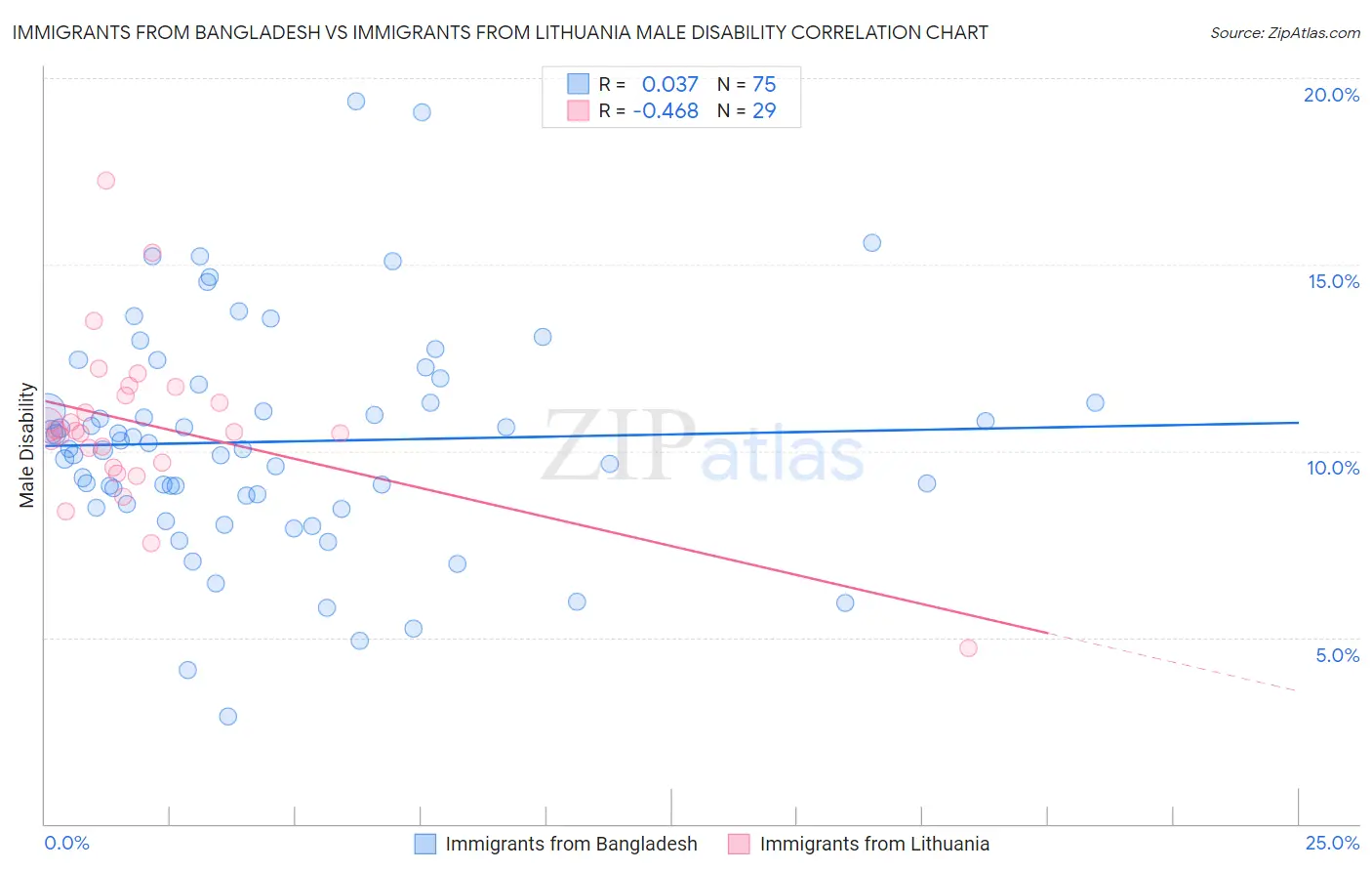 Immigrants from Bangladesh vs Immigrants from Lithuania Male Disability