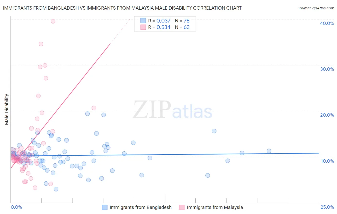 Immigrants from Bangladesh vs Immigrants from Malaysia Male Disability