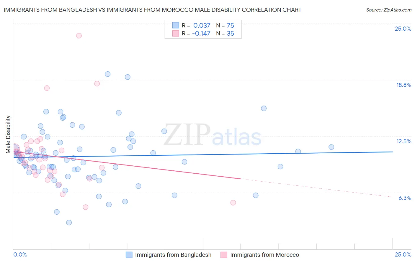 Immigrants from Bangladesh vs Immigrants from Morocco Male Disability