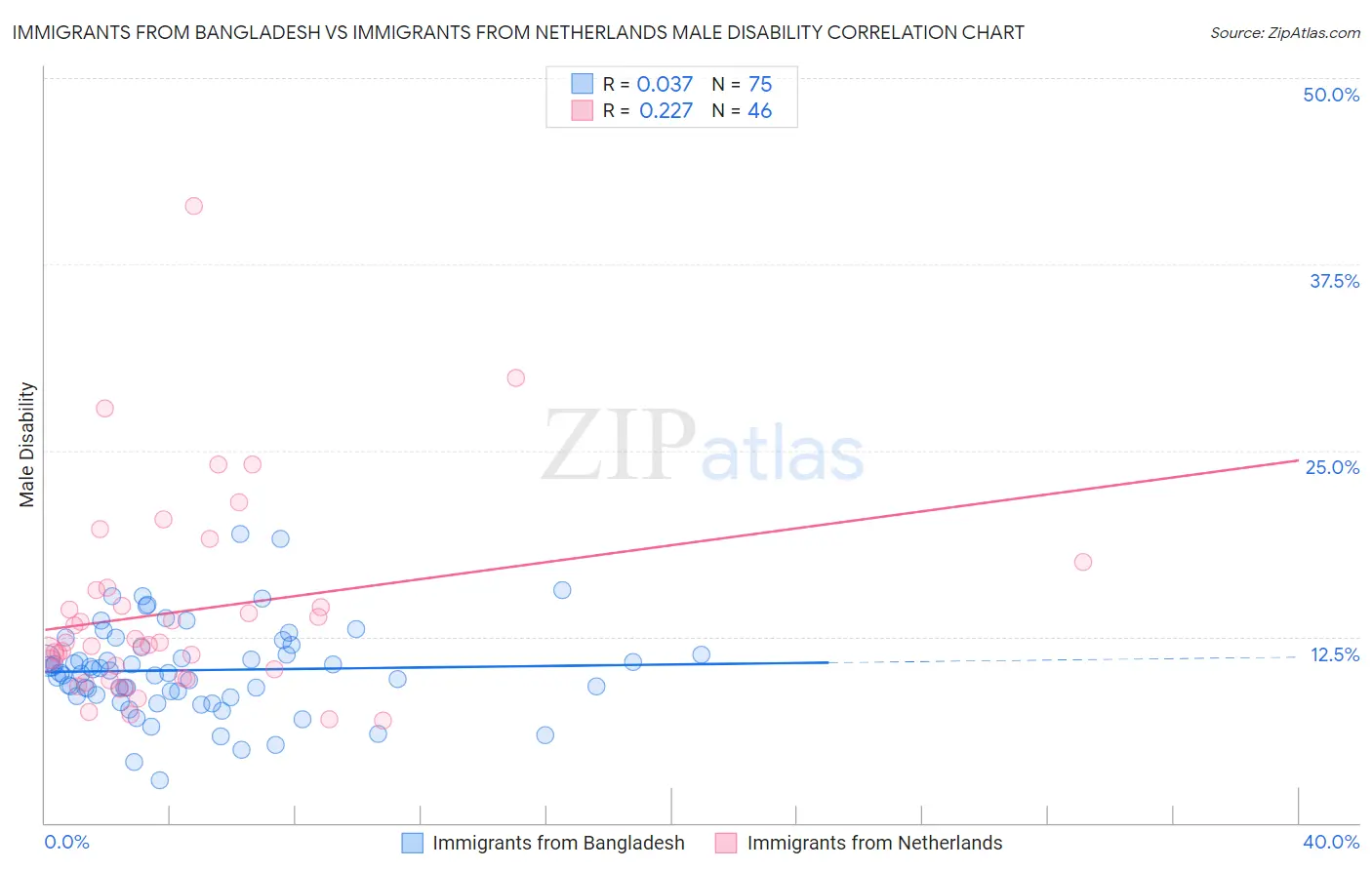 Immigrants from Bangladesh vs Immigrants from Netherlands Male Disability