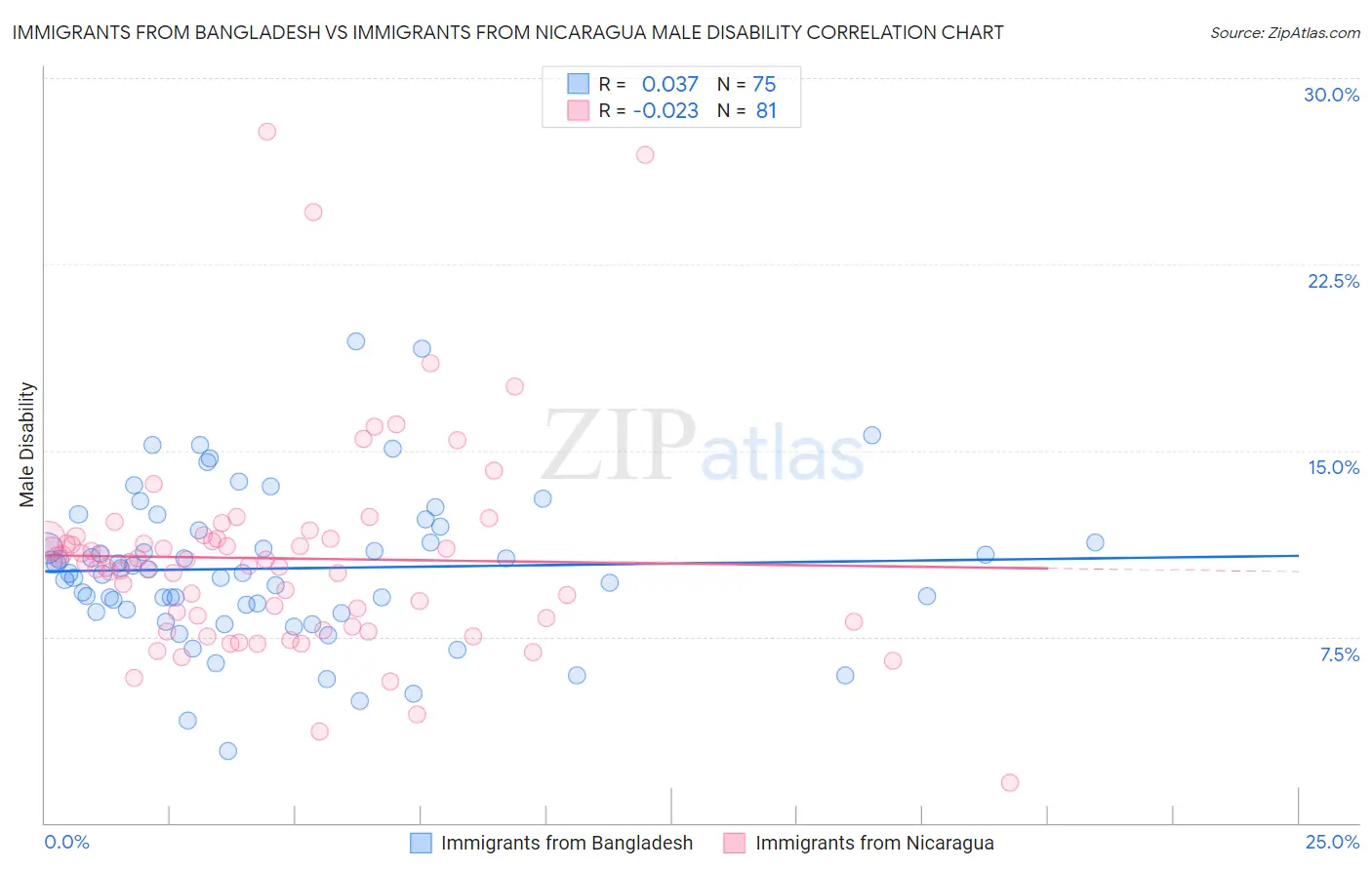 Immigrants from Bangladesh vs Immigrants from Nicaragua Male Disability