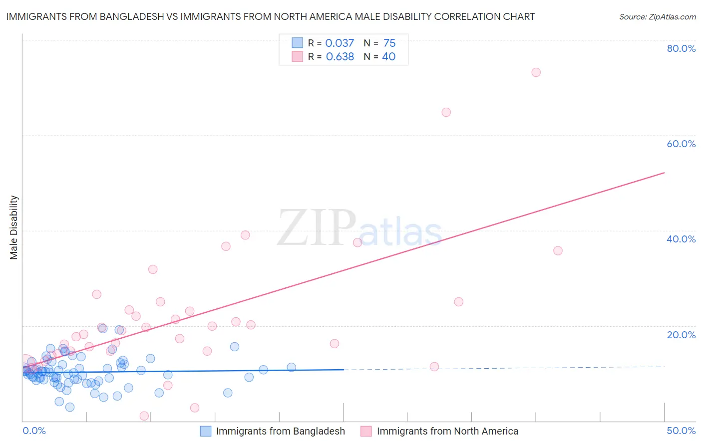 Immigrants from Bangladesh vs Immigrants from North America Male Disability