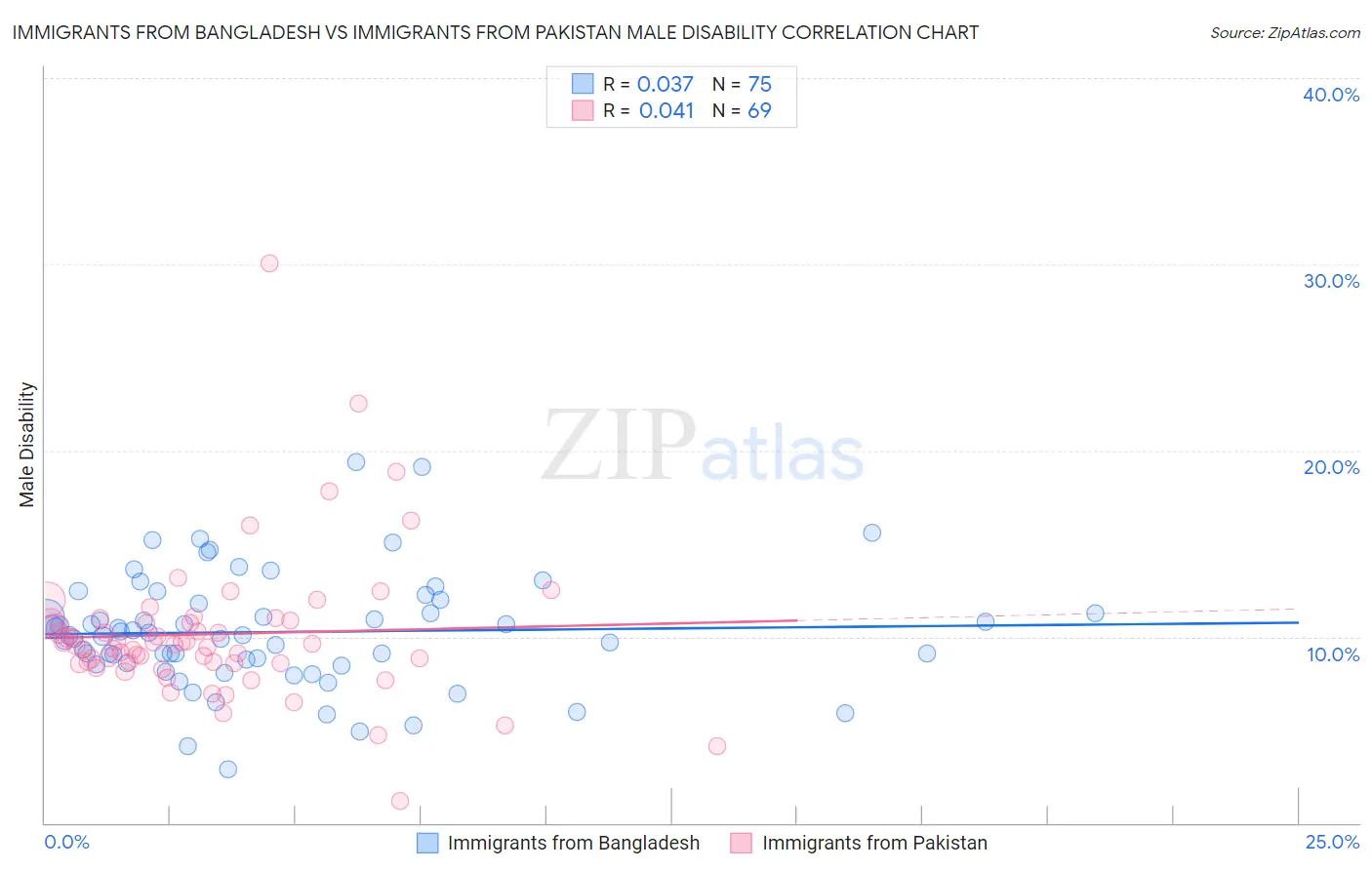 Immigrants from Bangladesh vs Immigrants from Pakistan Male Disability