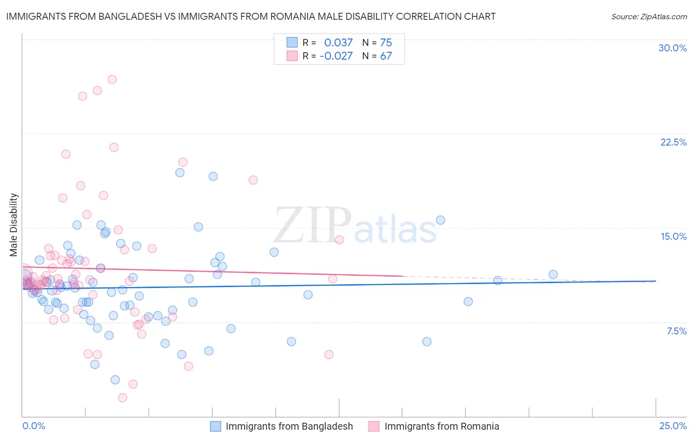 Immigrants from Bangladesh vs Immigrants from Romania Male Disability