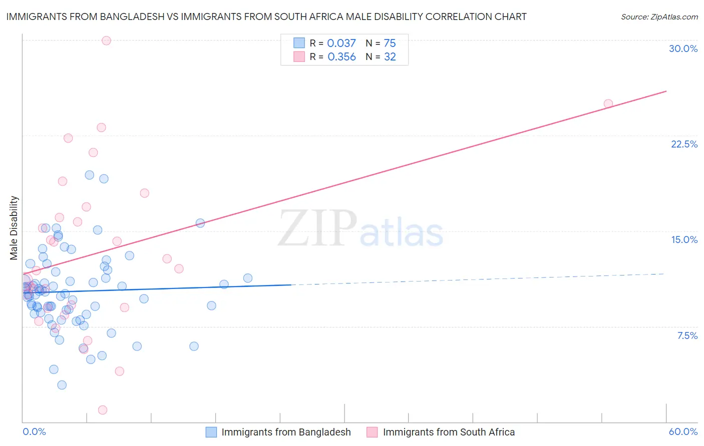 Immigrants from Bangladesh vs Immigrants from South Africa Male Disability