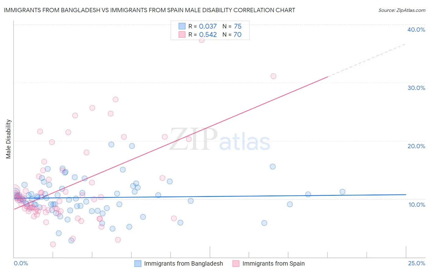 Immigrants from Bangladesh vs Immigrants from Spain Male Disability