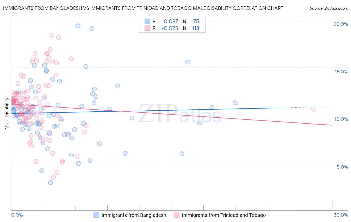 Immigrants from Bangladesh vs Immigrants from Trinidad and Tobago Male Disability