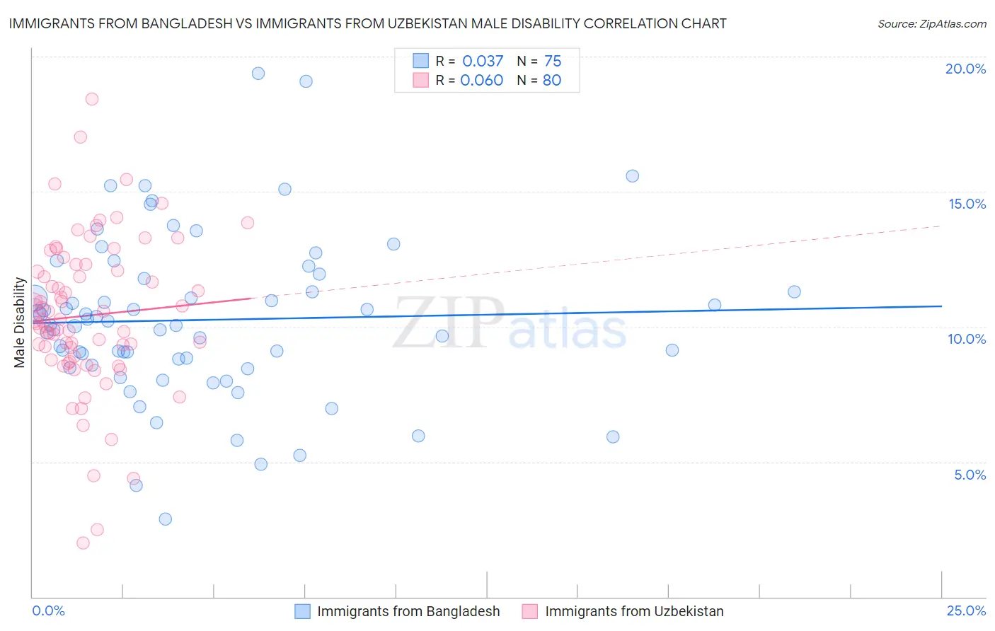 Immigrants from Bangladesh vs Immigrants from Uzbekistan Male Disability