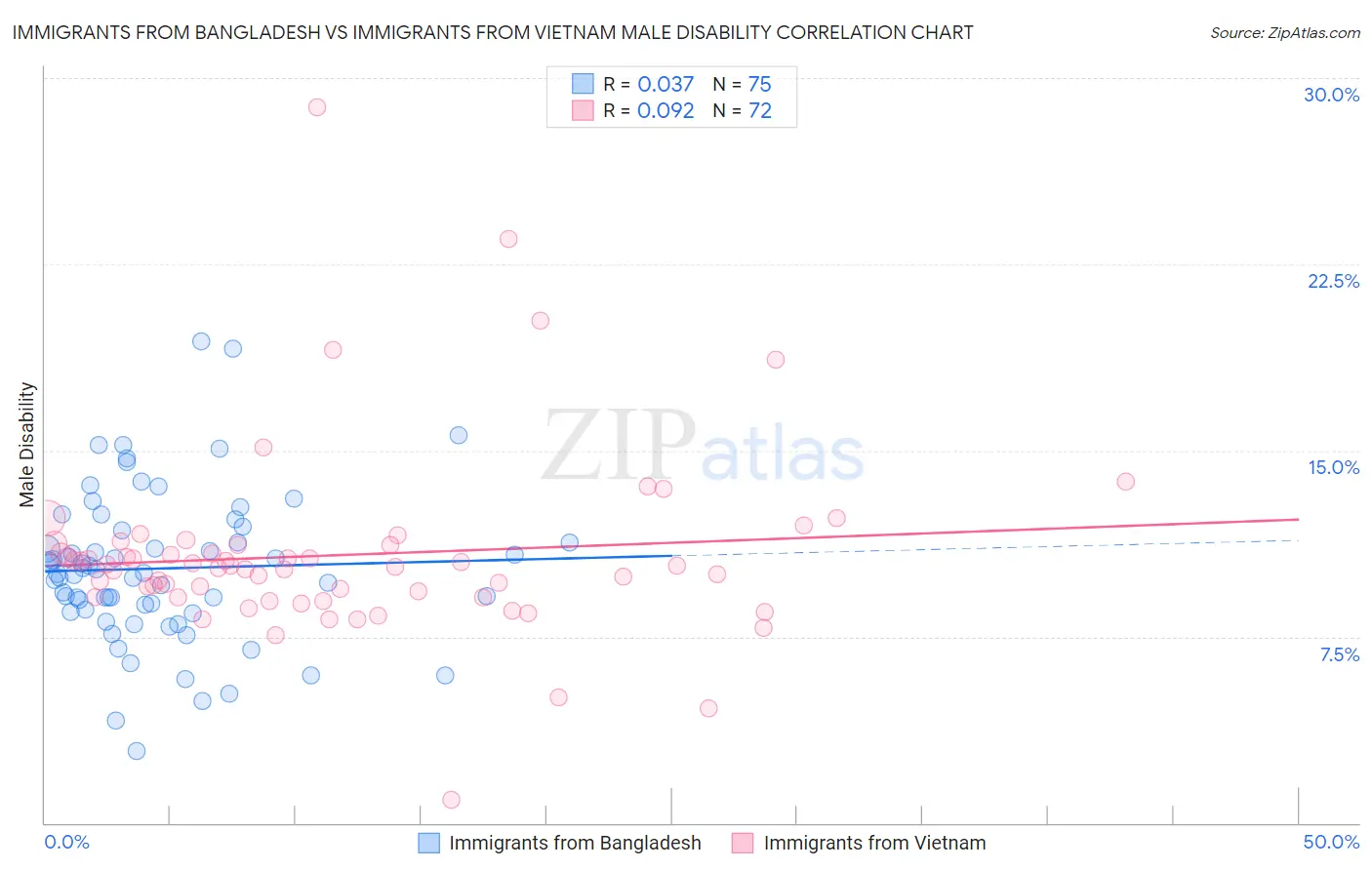 Immigrants from Bangladesh vs Immigrants from Vietnam Male Disability