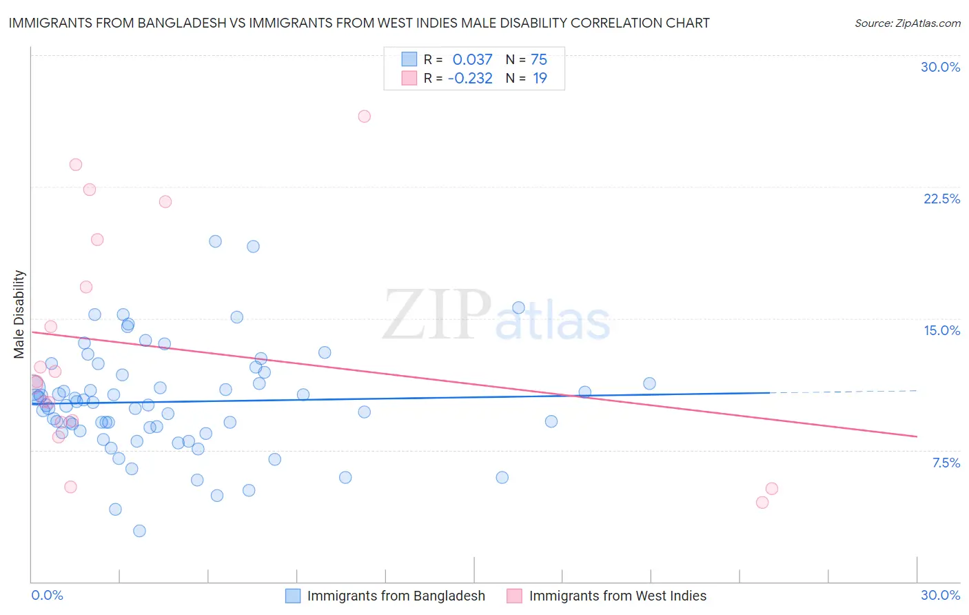 Immigrants from Bangladesh vs Immigrants from West Indies Male Disability