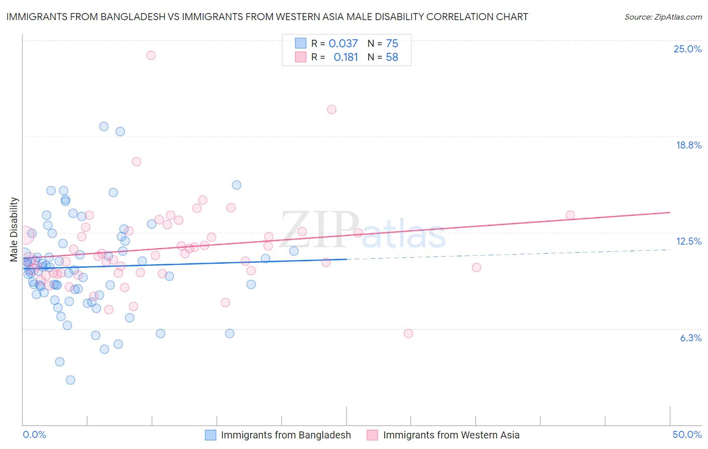 Immigrants from Bangladesh vs Immigrants from Western Asia Male Disability