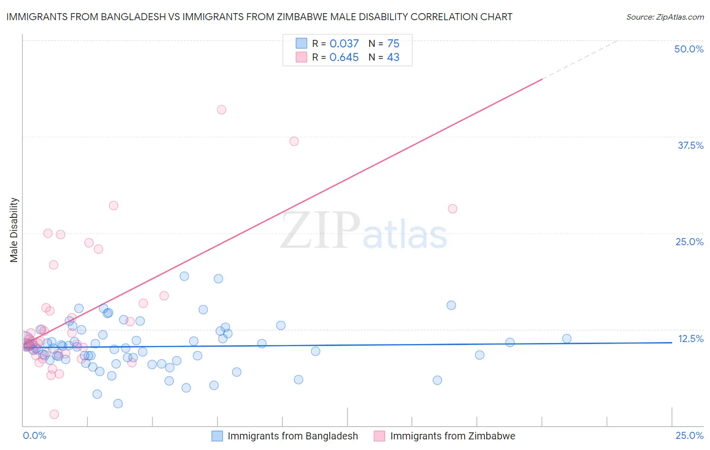 Immigrants from Bangladesh vs Immigrants from Zimbabwe Male Disability