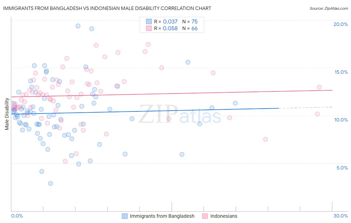 Immigrants from Bangladesh vs Indonesian Male Disability