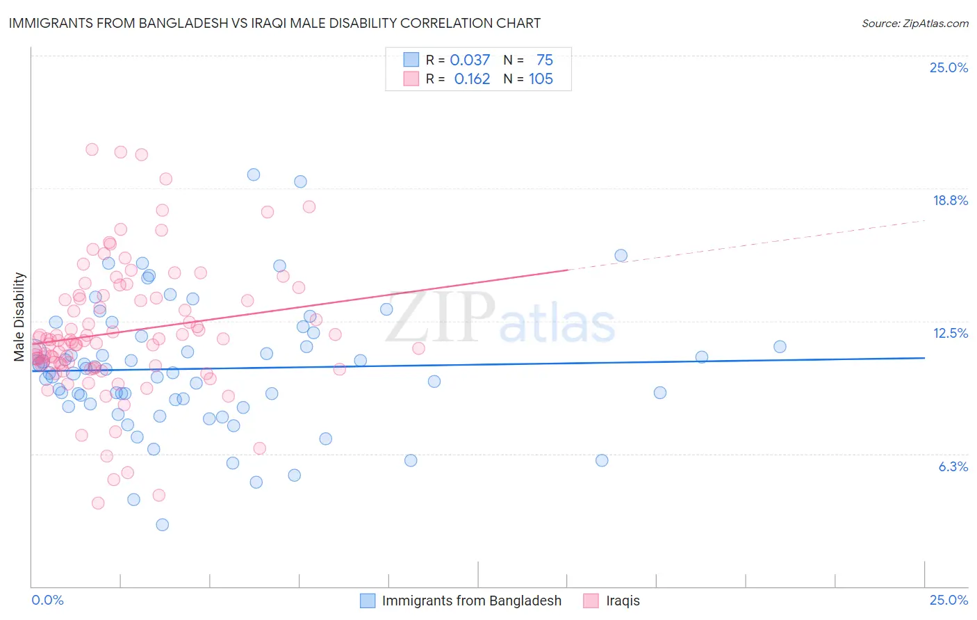 Immigrants from Bangladesh vs Iraqi Male Disability