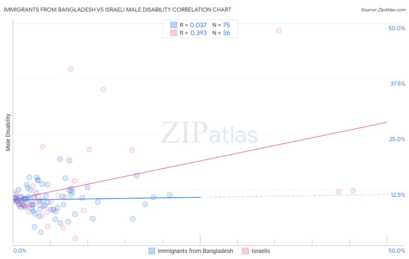 Immigrants from Bangladesh vs Israeli Male Disability